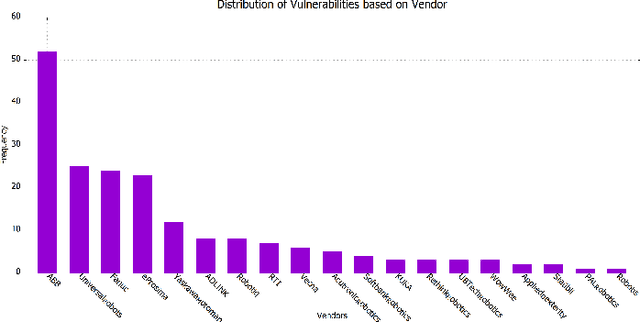 Figure 2 for Clustering and Analysis of Vulnerabilities Present in Different Robot Types