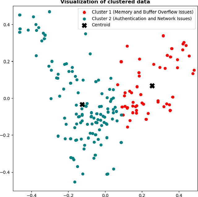 Figure 3 for Clustering and Analysis of Vulnerabilities Present in Different Robot Types