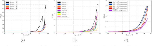 Figure 4 for Revisiting hard thresholding for DNN pruning
