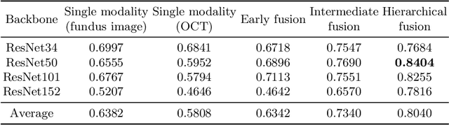 Figure 2 for Multimodal Information Fusion for Glaucoma and DR Classification