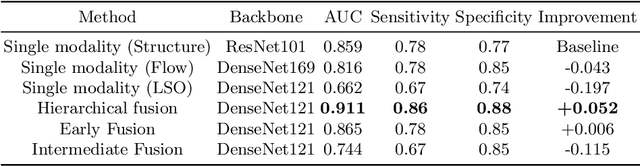 Figure 4 for Multimodal Information Fusion for Glaucoma and DR Classification