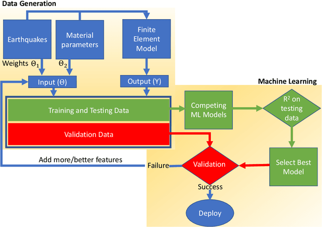 Figure 3 for Machine learning based surrogate modeling with SVD enabled training for nonlinear civil structures subject to dynamic loading