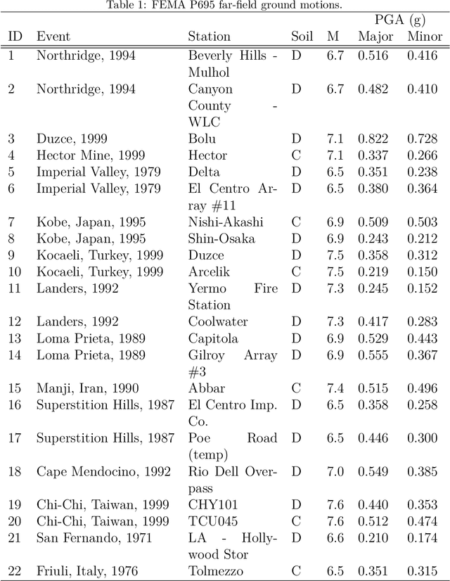 Figure 2 for Machine learning based surrogate modeling with SVD enabled training for nonlinear civil structures subject to dynamic loading
