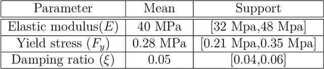 Figure 4 for Machine learning based surrogate modeling with SVD enabled training for nonlinear civil structures subject to dynamic loading