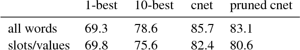 Figure 2 for Encoding Word Confusion Networks with Recurrent Neural Networks for Dialog State Tracking