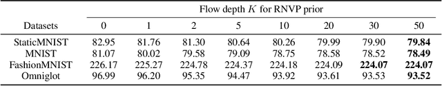 Figure 3 for On the Necessity and Effectiveness of Learning the Prior of Variational Auto-Encoder