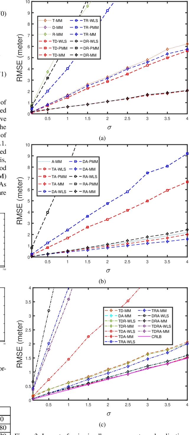 Figure 3 for Majorization-Minimization based Hybrid Localization Method for High Precision Localization in Wireless Sensor Networks