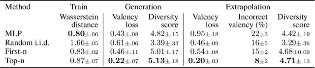 Figure 4 for Top-N: Equivariant set and graph generation without exchangeability