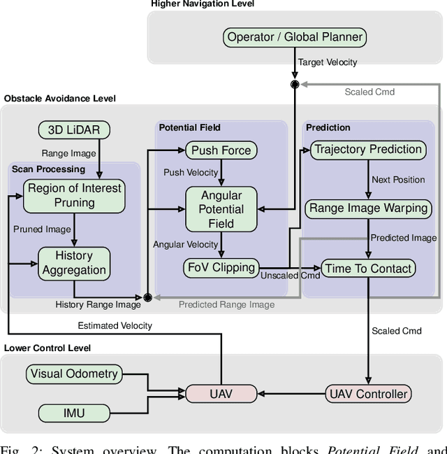 Figure 2 for Predictive Angular Potential Field-based Obstacle Avoidance for Dynamic UAV Flights