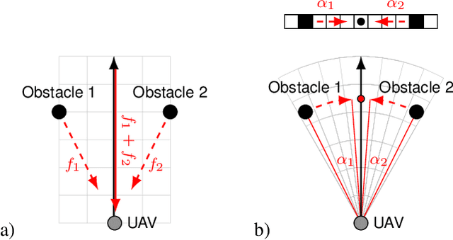 Figure 4 for Predictive Angular Potential Field-based Obstacle Avoidance for Dynamic UAV Flights