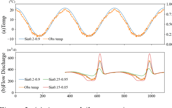 Figure 3 for Capabilities of Deep Learning Models on Learning Physical Relationships: Case of Rainfall-Runoff Modeling with LSTM