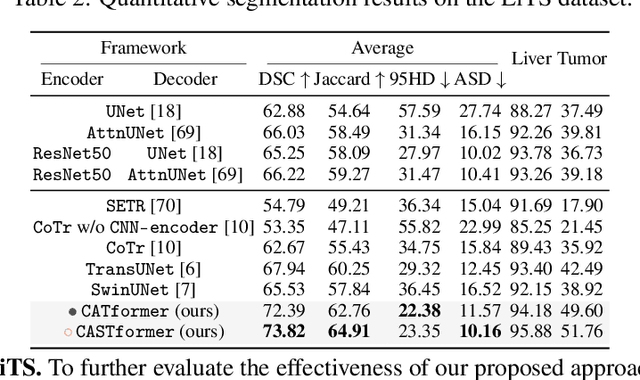 Figure 4 for Class-Aware Generative Adversarial Transformers for Medical Image Segmentation