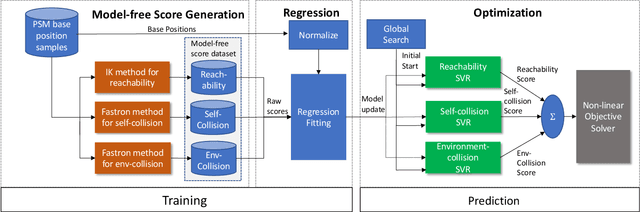Figure 2 for Optimal Multi-Manipulator Arm Placement for Maximal Dexterity during Robotics Surgery