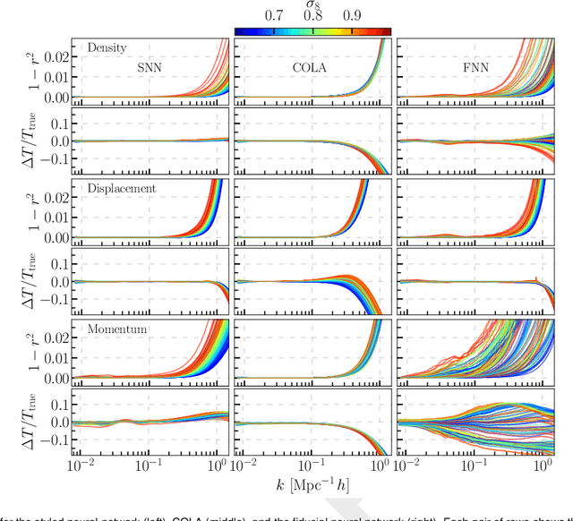 Figure 1 for Field Level Neural Network Emulator for Cosmological N-body Simulations