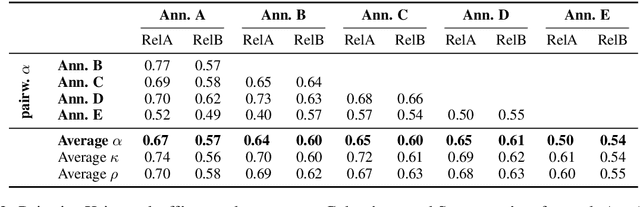 Figure 3 for Biomedical Concept Relatedness -- A large EHR-based benchmark