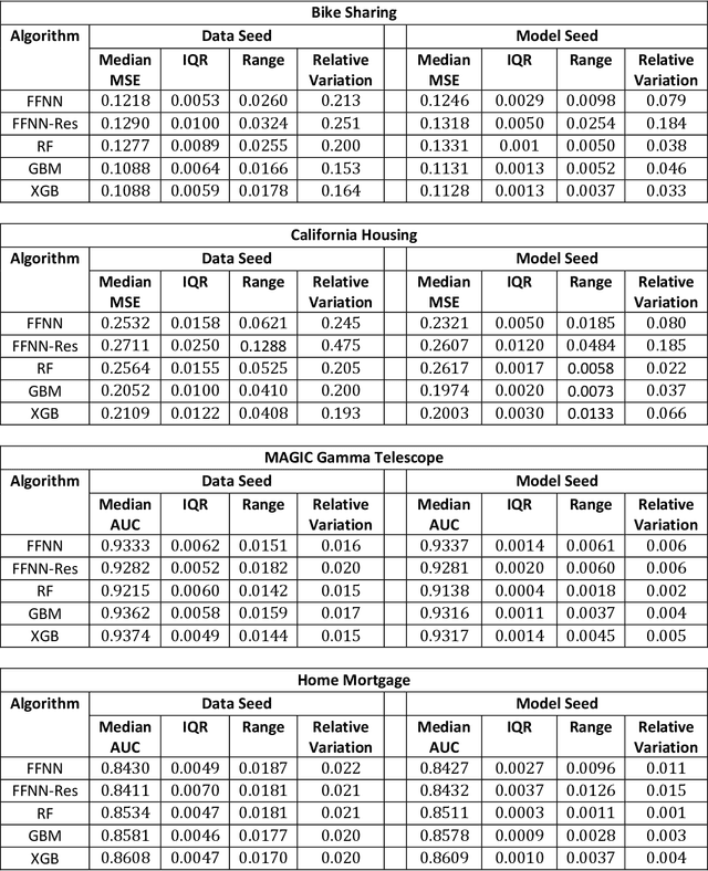 Figure 4 for Quantifying Inherent Randomness in Machine Learning Algorithms
