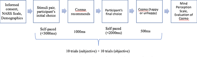 Figure 2 for Mind in the Machine: Perceived Minds Induce Decision Change