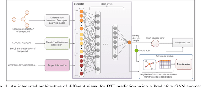 Figure 1 for Drug-Target Indication Prediction by Integrating End-to-End Learning and Fingerprints