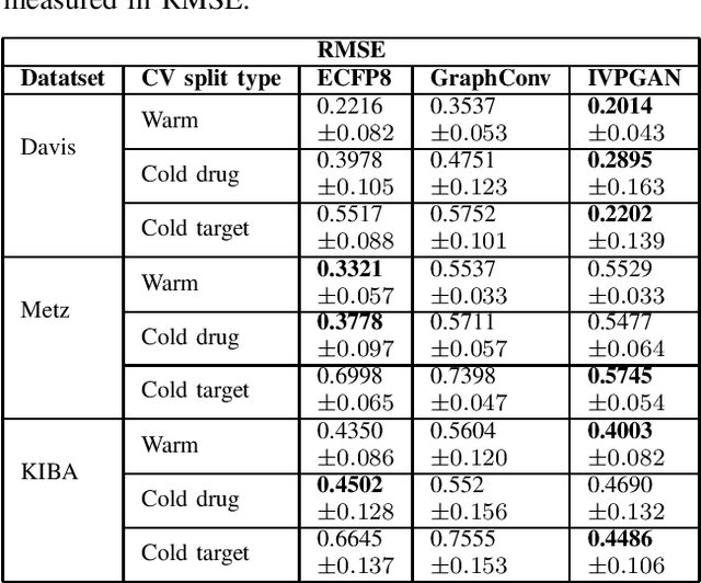 Figure 4 for Drug-Target Indication Prediction by Integrating End-to-End Learning and Fingerprints