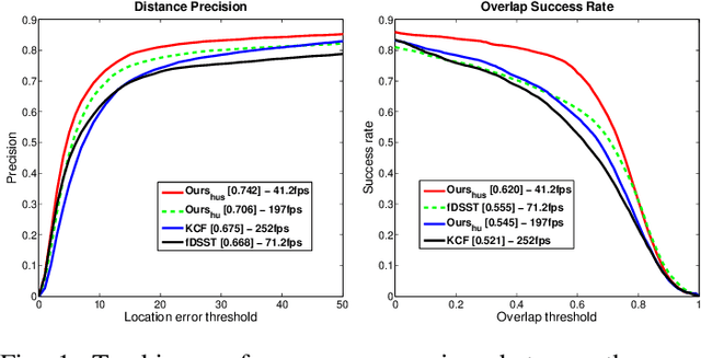 Figure 1 for High Speed Tracking With A Fourier Domain Kernelized Correlation Filter