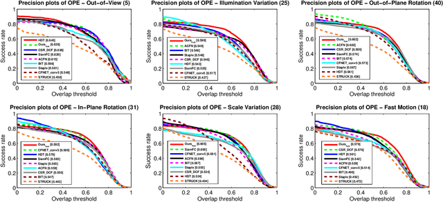 Figure 4 for High Speed Tracking With A Fourier Domain Kernelized Correlation Filter