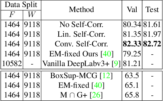Figure 4 for Weakly Supervised Semantic Image Segmentation with Self-correcting Networks