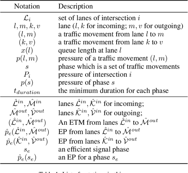 Figure 2 for Efficient Pressure: Improving efficiency for signalized intersections