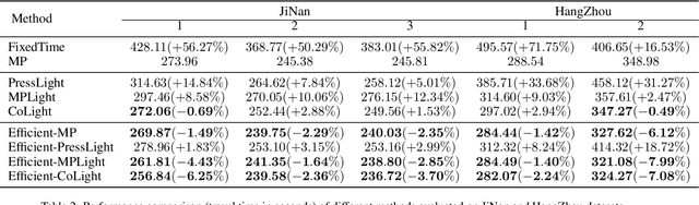 Figure 4 for Efficient Pressure: Improving efficiency for signalized intersections