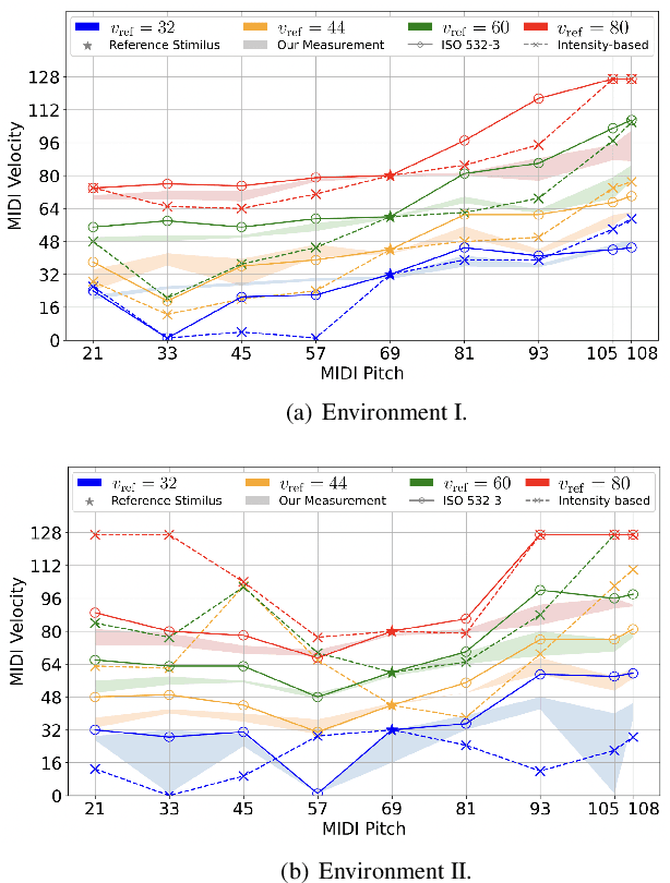 Figure 2 for Modeling Perceptual Loudness of Piano Tone: Theory and Applications