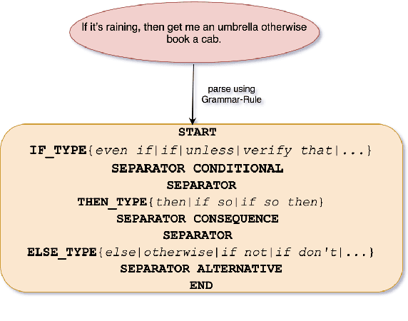 Figure 3 for CANDLE: Decomposing Conditional and Conjunctive Queries for Task-Oriented Dialogue Systems