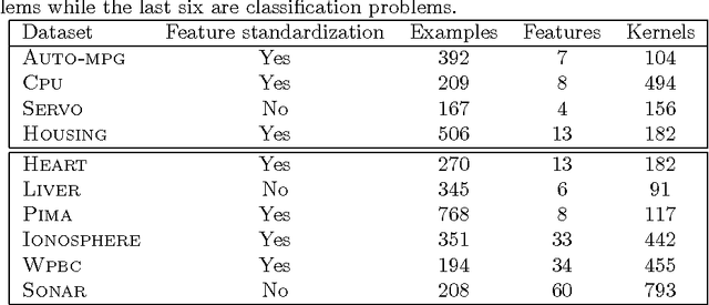 Figure 4 for Kernel machines with two layers and multiple kernel learning
