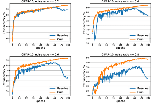 Figure 1 for A Simple yet Effective Baseline for Robust Deep Learning with Noisy Labels