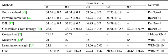 Figure 3 for A Simple yet Effective Baseline for Robust Deep Learning with Noisy Labels