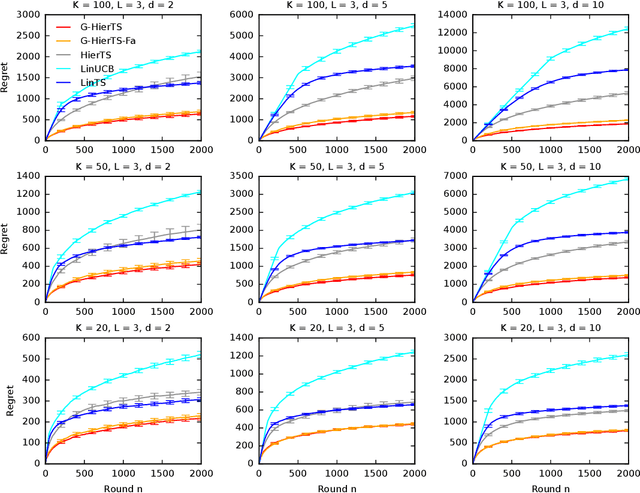 Figure 4 for Generalizing Hierarchical Bayesian Bandits