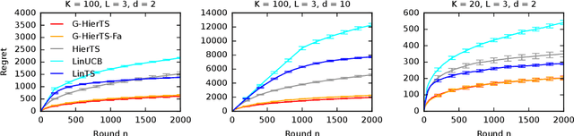 Figure 2 for Generalizing Hierarchical Bayesian Bandits