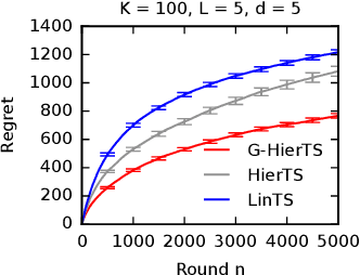 Figure 3 for Generalizing Hierarchical Bayesian Bandits