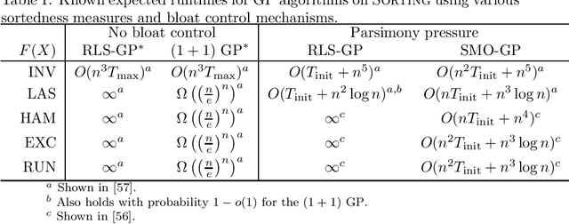 Figure 2 for Computational Complexity Analysis of Genetic Programming