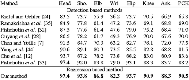 Figure 2 for Human Pose Regression by Combining Indirect Part Detection and Contextual Information
