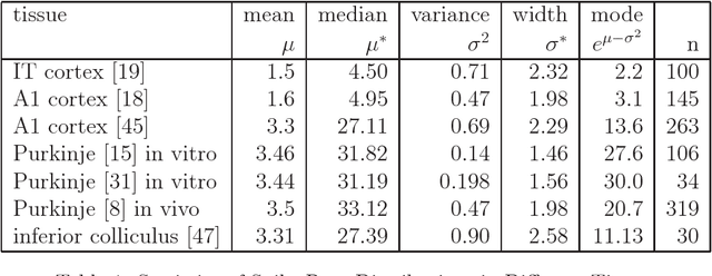 Figure 2 for Logarithmic distributions prove that intrinsic learning is Hebbian