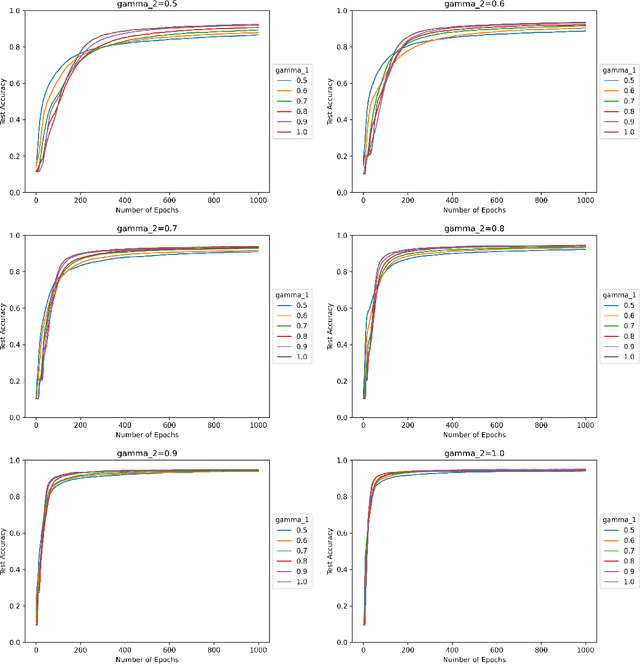 Figure 1 for Normalization effects on deep neural networks