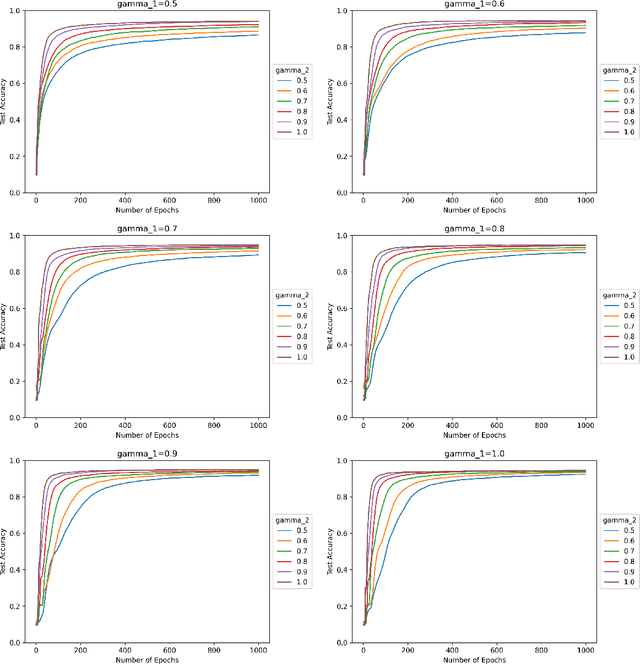 Figure 2 for Normalization effects on deep neural networks