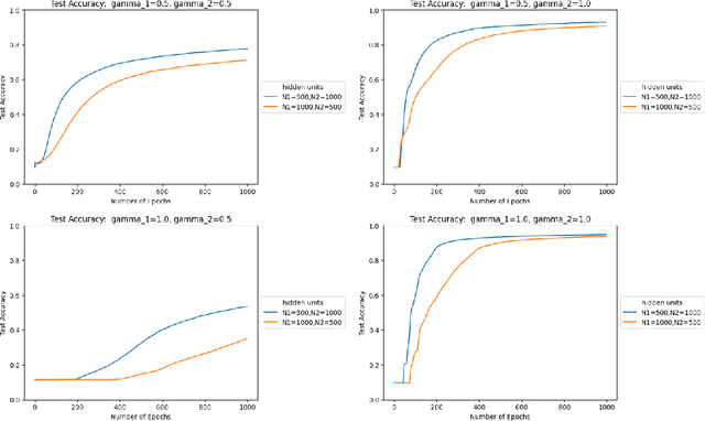 Figure 3 for Normalization effects on deep neural networks