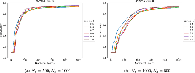 Figure 4 for Normalization effects on deep neural networks