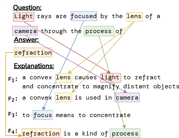 Figure 1 for Going Beyond Approximation: Encoding Constraints for Explainable Multi-hop Inference via Differentiable Combinatorial Solvers