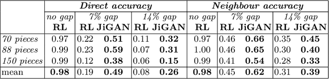 Figure 4 for Relaxation Labeling Meets GANs: Solving Jigsaw Puzzles with Missing Borders