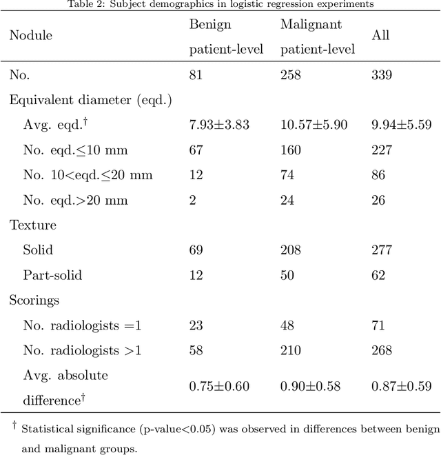 Figure 3 for Relationship between pulmonary nodule malignancy and surrounding pleurae, airways and vessels: a quantitative study using the public LIDC-IDRI dataset