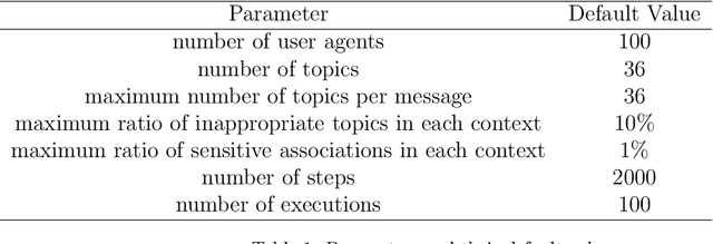 Figure 2 for Implicit Contextual Integrity in Online Social Networks