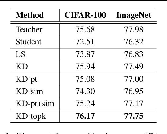 Figure 2 for Understanding and Improving Knowledge Distillation