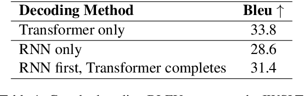 Figure 1 for Autoregressive Knowledge Distillation through Imitation Learning