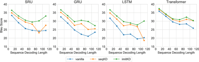 Figure 2 for Autoregressive Knowledge Distillation through Imitation Learning